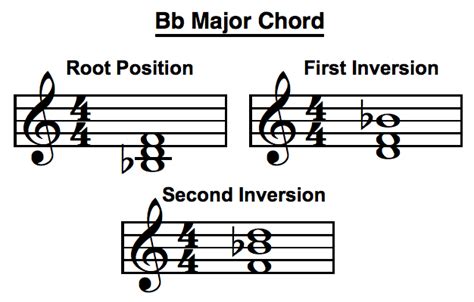 b b on piano|b major second inversion.